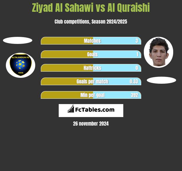 Ziyad Al Sahawi vs Al Quraishi h2h player stats