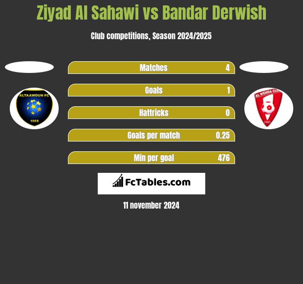 Ziyad Al Sahawi vs Bandar Derwish h2h player stats