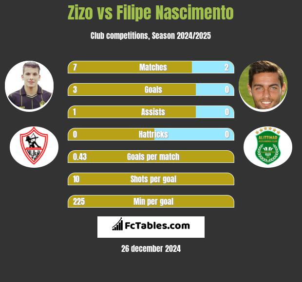 Zizo vs Filipe Nascimento h2h player stats