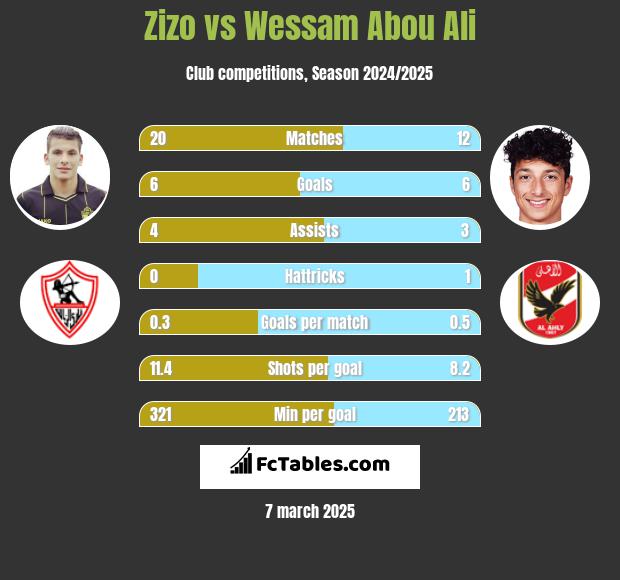 Zizo vs Wessam Abou Ali h2h player stats