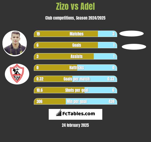 Zizo vs Adel h2h player stats