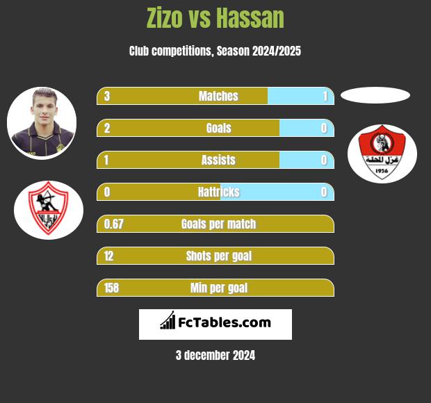 Zizo vs Hassan h2h player stats