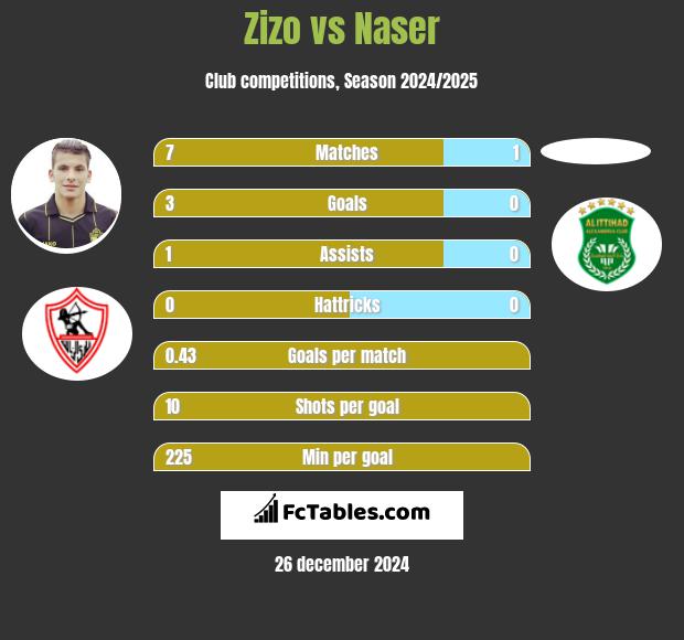 Zizo vs Naser h2h player stats