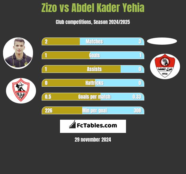 Zizo vs Abdel Kader Yehia h2h player stats