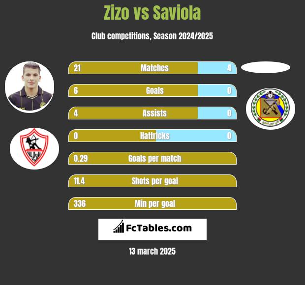 Zizo vs Saviola h2h player stats