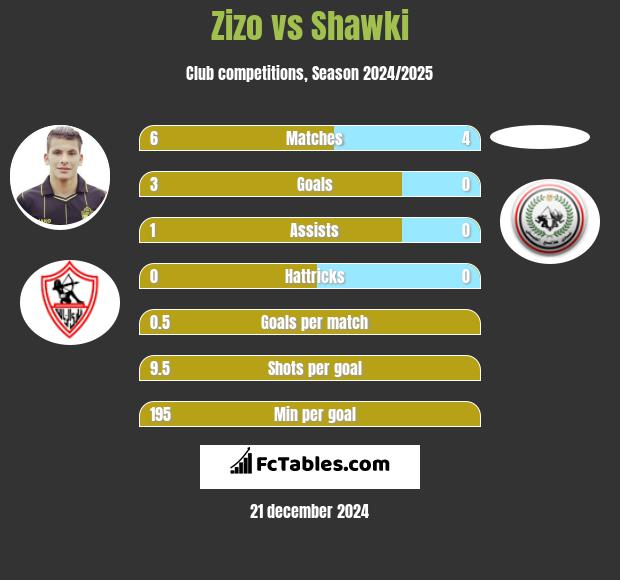 Zizo vs Shawki h2h player stats