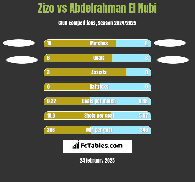 Zizo vs Abdelrahman El Nubi h2h player stats