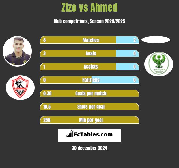 Zizo vs Ahmed h2h player stats