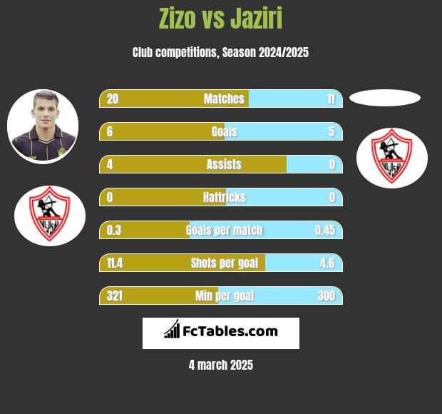 Zizo vs Jaziri h2h player stats