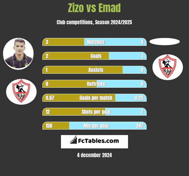 Zizo vs Emad h2h player stats