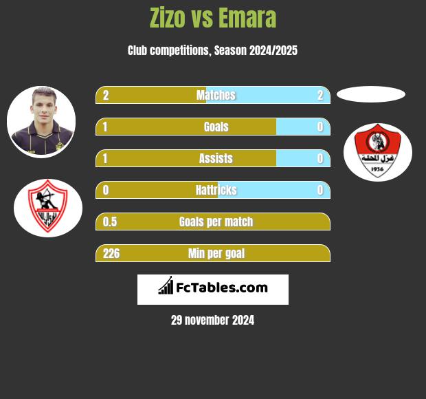 Zizo vs Emara h2h player stats