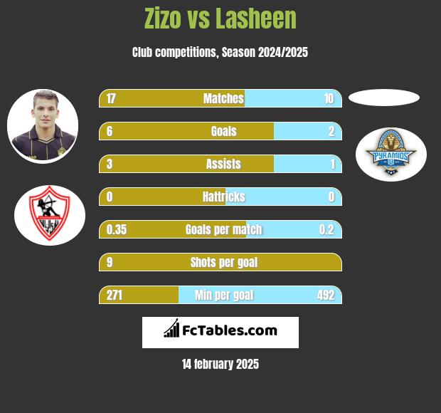 Zizo vs Lasheen h2h player stats