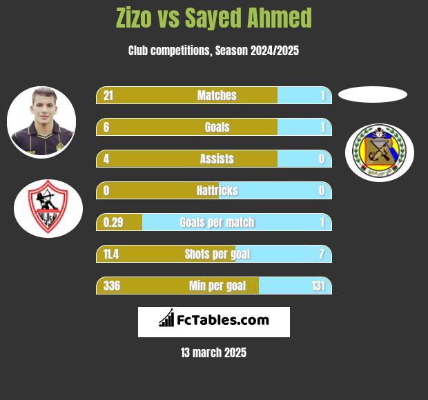 Zizo vs Sayed Ahmed h2h player stats