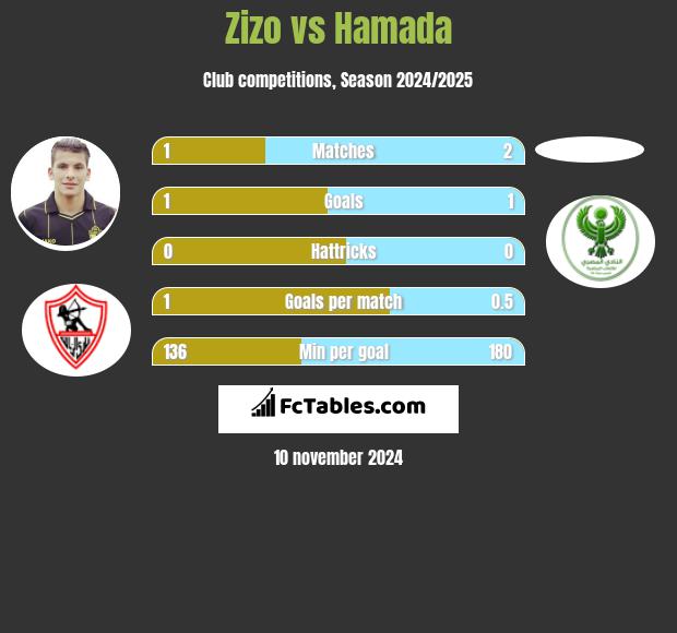 Zizo vs Hamada h2h player stats