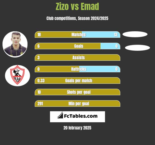 Zizo vs Emad h2h player stats