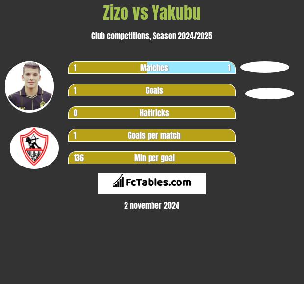 Zizo vs Yakubu h2h player stats