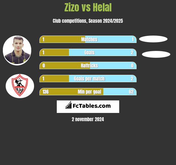 Zizo vs Helal h2h player stats