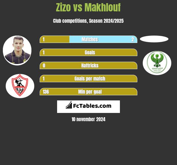 Zizo vs Makhlouf h2h player stats