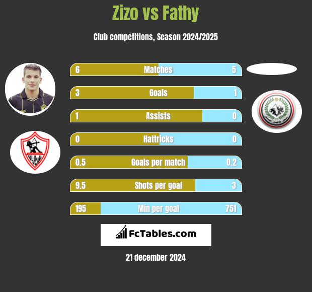 Zizo vs Fathy h2h player stats