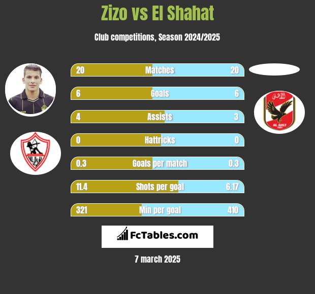 Zizo vs El Shahat h2h player stats