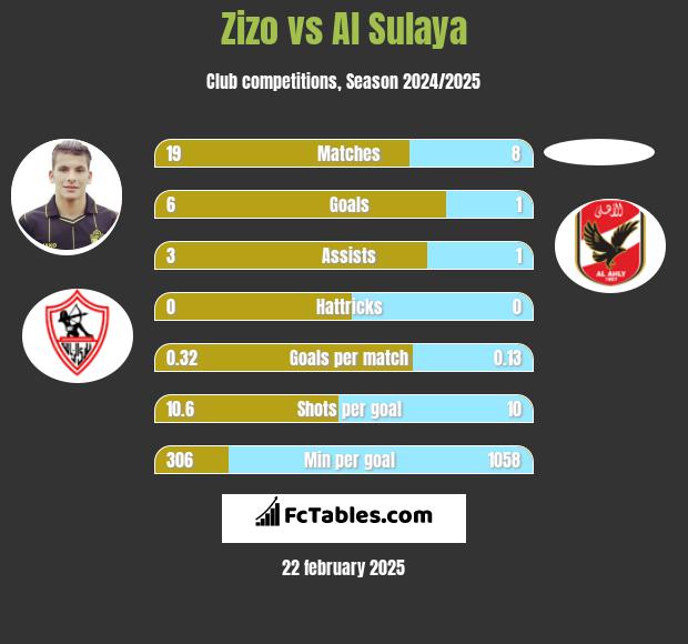 Zizo vs Al Sulaya h2h player stats