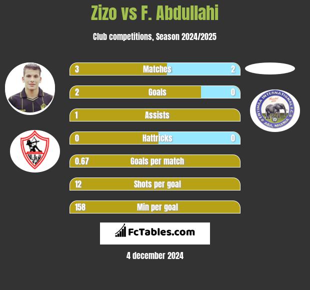 Zizo vs F. Abdullahi h2h player stats