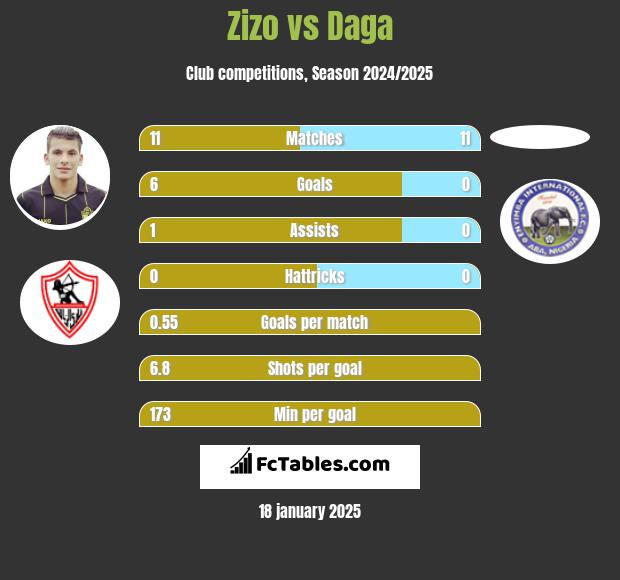 Zizo vs Daga h2h player stats