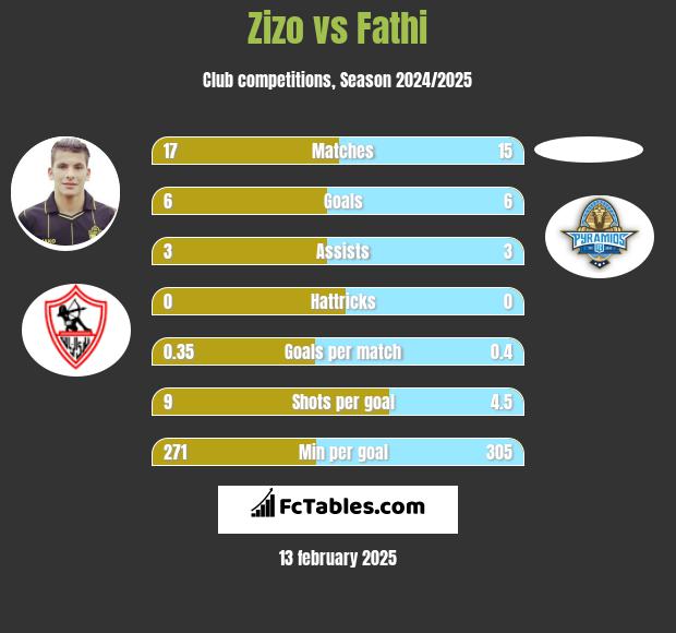 Zizo vs Fathi h2h player stats