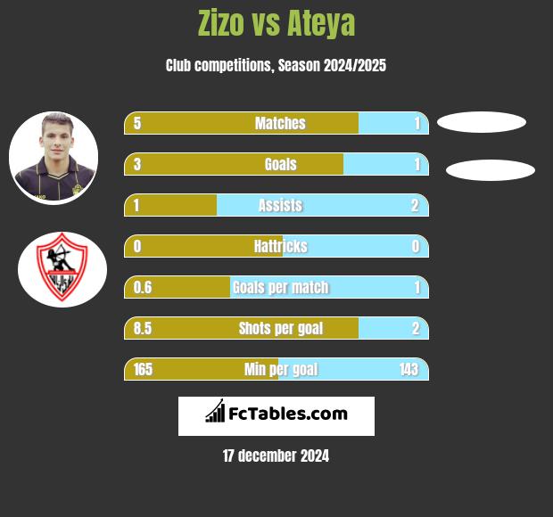 Zizo vs Ateya h2h player stats