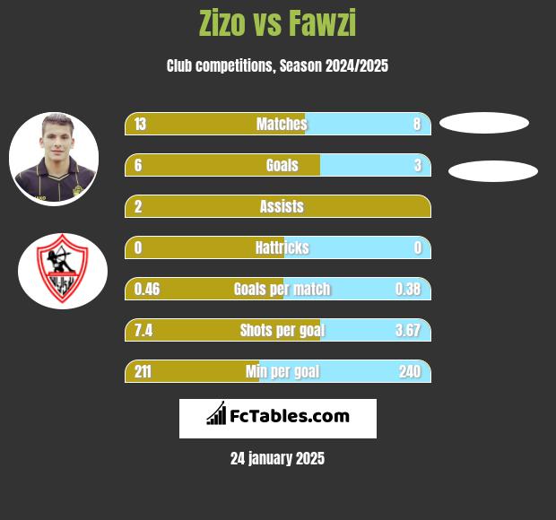 Zizo vs Fawzi h2h player stats