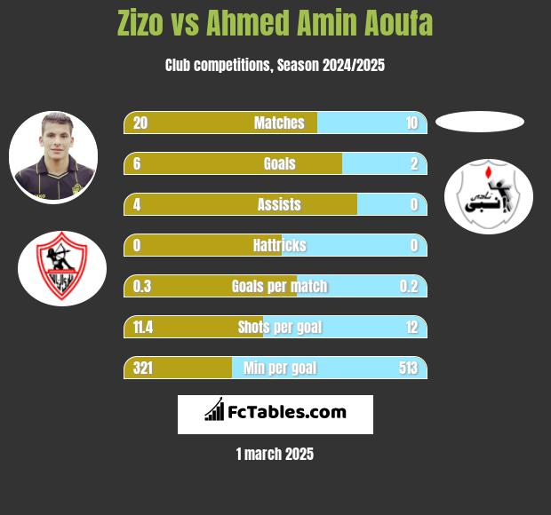 Zizo vs Ahmed Amin Aoufa h2h player stats