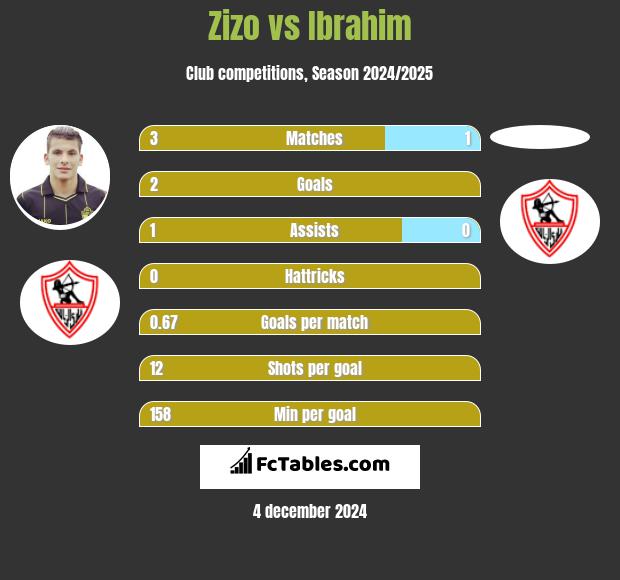 Zizo vs Ibrahim h2h player stats