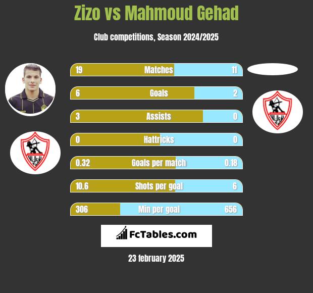 Zizo vs Mahmoud Gehad h2h player stats