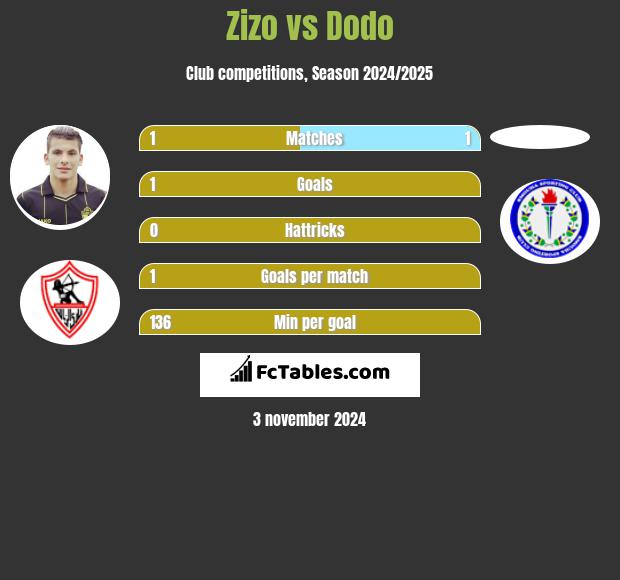 Zizo vs Dodo h2h player stats