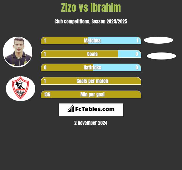 Zizo vs Ibrahim h2h player stats