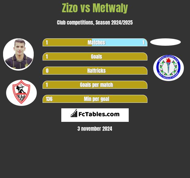 Zizo vs Metwaly h2h player stats