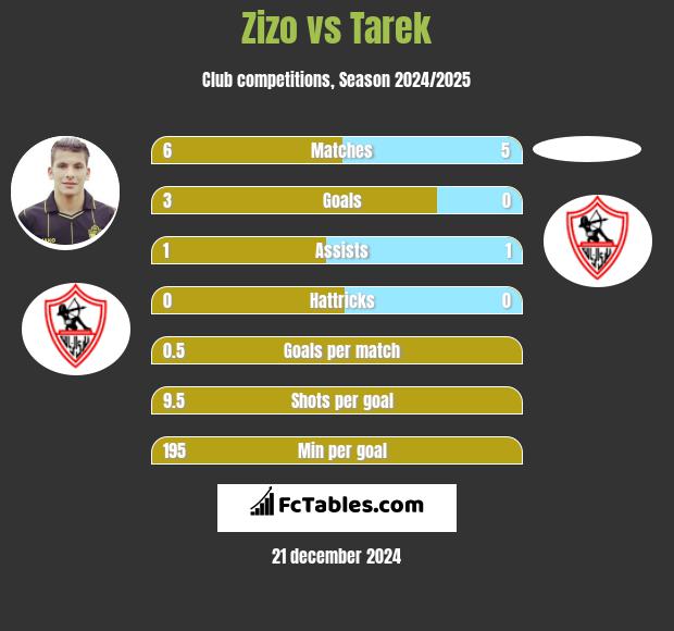 Zizo vs Tarek h2h player stats