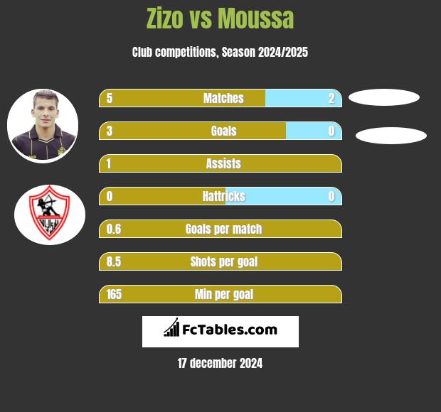 Zizo vs Moussa h2h player stats