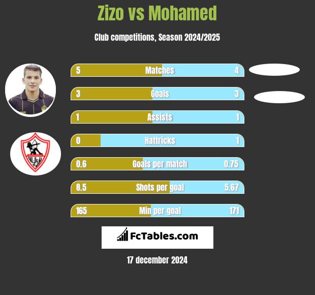 Zizo vs Mohamed h2h player stats