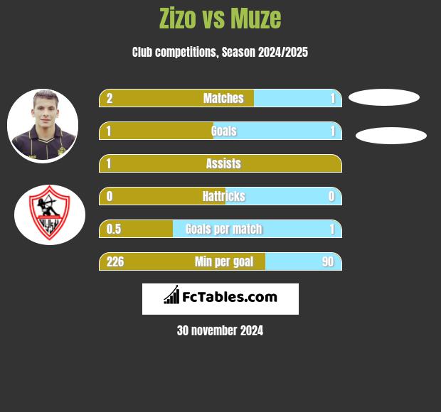 Zizo vs Muze h2h player stats