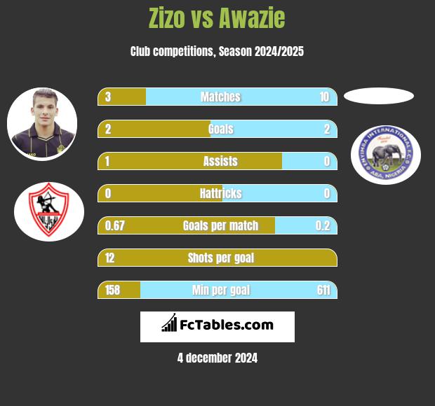 Zizo vs Awazie h2h player stats