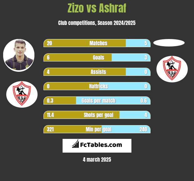 Zizo vs Ashraf h2h player stats