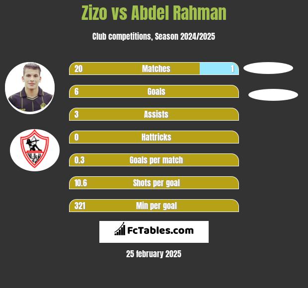 Zizo vs Abdel Rahman h2h player stats