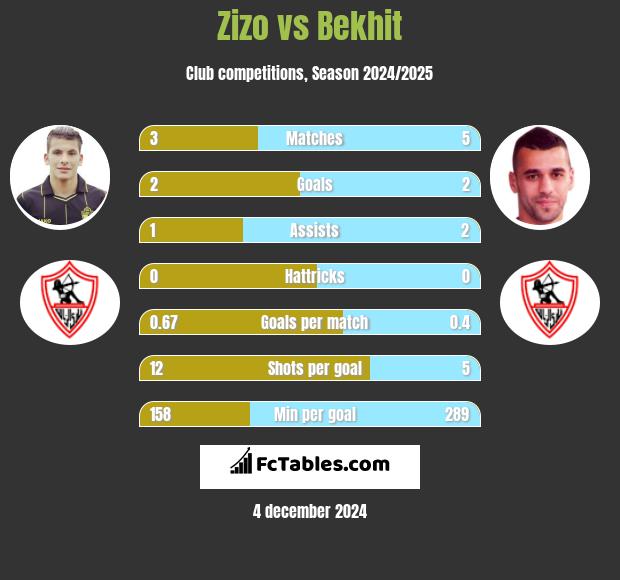 Zizo vs Bekhit h2h player stats