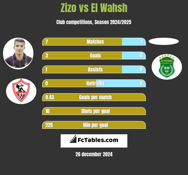 Zizo vs El Wahsh h2h player stats