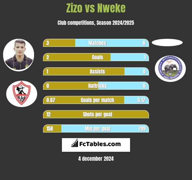 Zizo vs Nweke h2h player stats