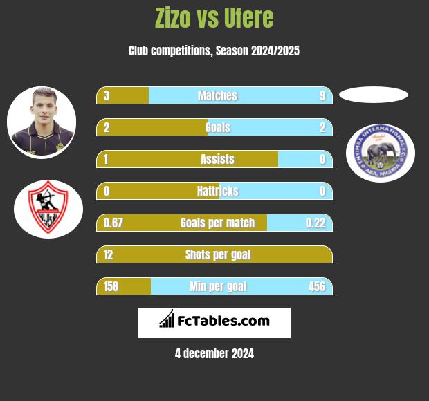 Zizo vs Ufere h2h player stats