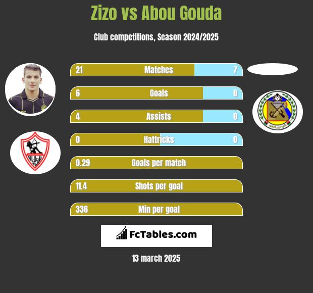 Zizo vs Abou Gouda h2h player stats