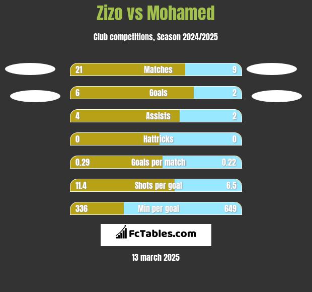 Zizo vs Mohamed h2h player stats