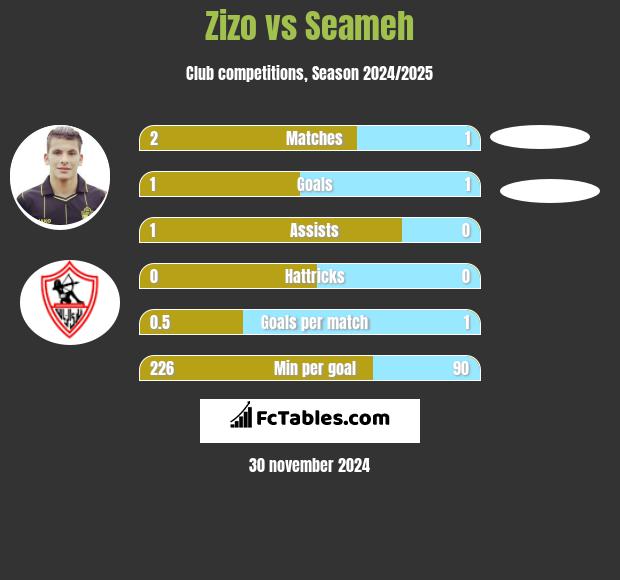 Zizo vs Seameh h2h player stats